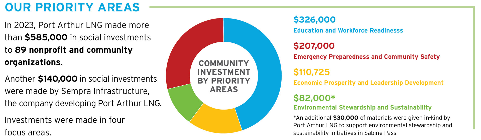 Community Investment by Priority Areas